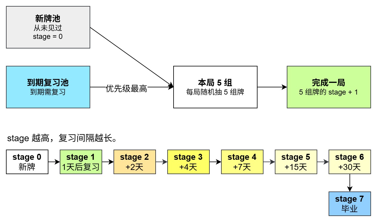 抽牌逻辑示意图